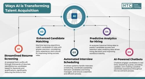 Ways AI is Transforming Talent Acquisition