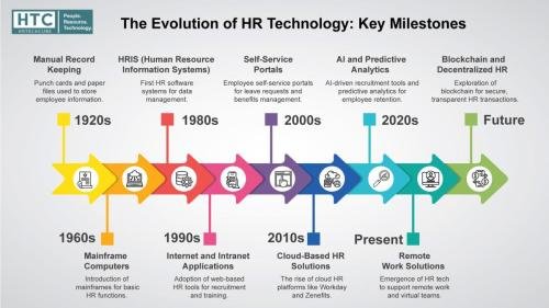 The Evolutio of HR Technology