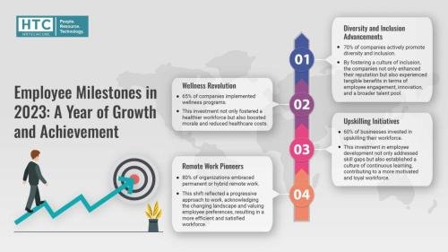 Employee Milestones in 2023: A Year of Growth and Achievement